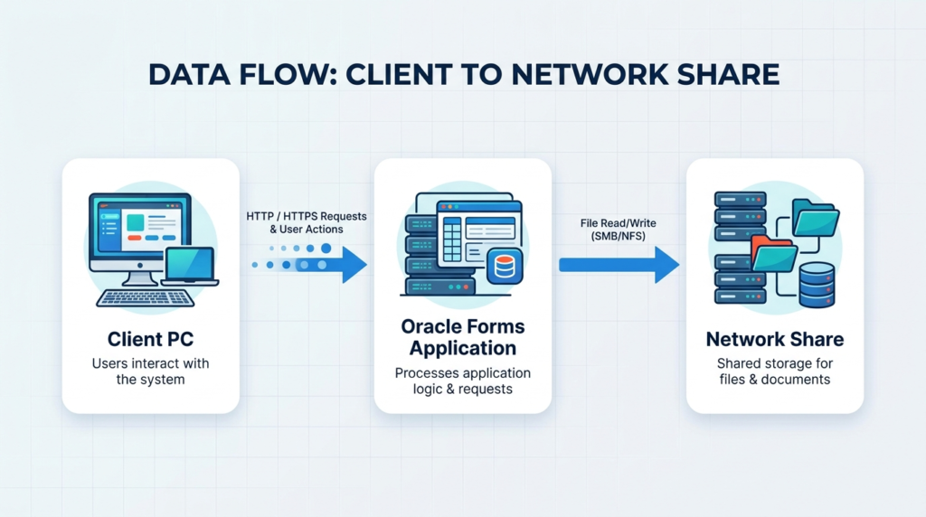 Oracle Forms file upload using PL/SQL