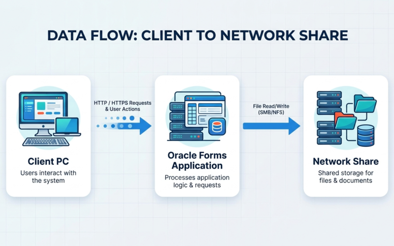 Oracle Forms file upload using PL/SQL
